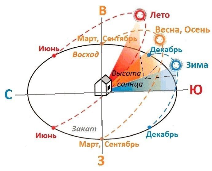 Расположение теплицы по сторонам света