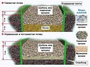 Дренажная система из щебня + геотекстиль