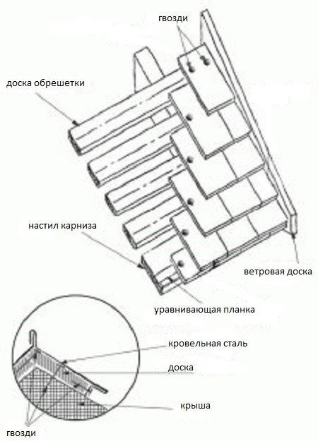 Крепление плоского шифера на кровле