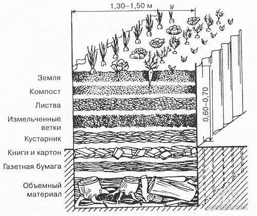 Высокая грядка своими руками слои