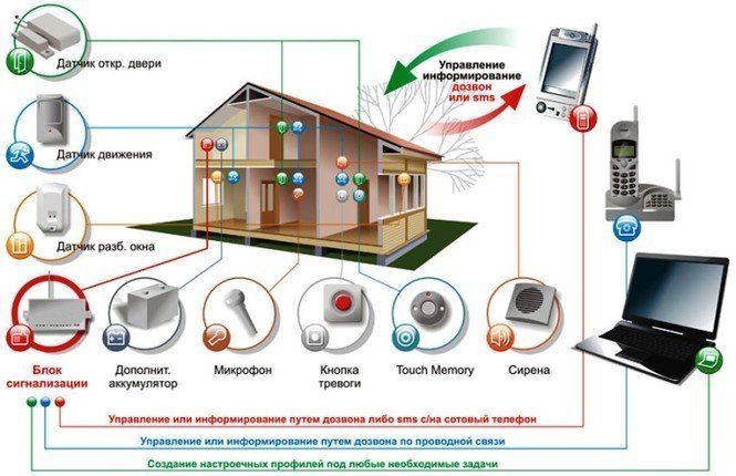 Охранная сигнализация для дома