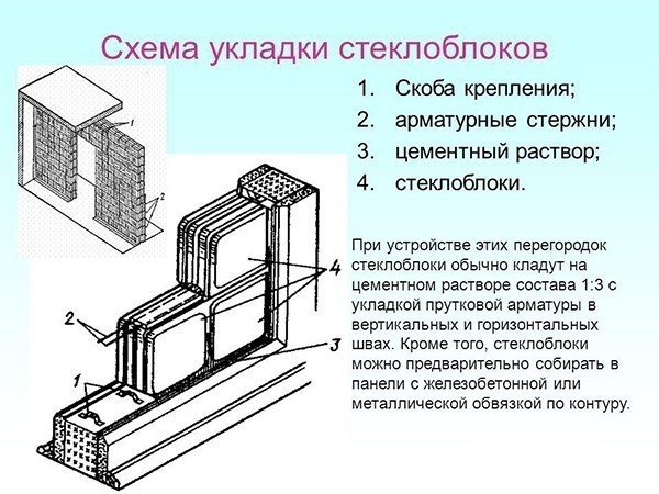 Армирование кладки стеклоблоков