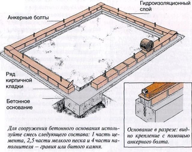 Фундамент для теплицы из кирпича