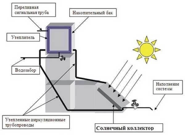 Отопление теплицы солнечным коллектором