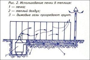 Теплица с подогревом грунта своими руками